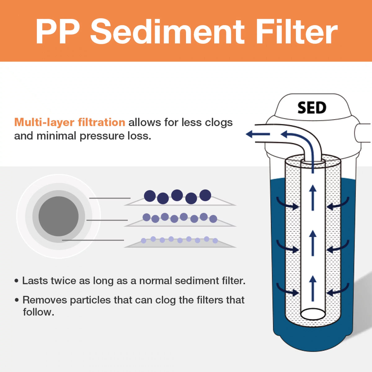 iSizepring FP120X50 20 Micron, 50 Pack 10" x 2.5" Universal Multi-Layer Sizeediment Water Filter Replacement Cartridges, 50 Count (Pack of 1), Ivory